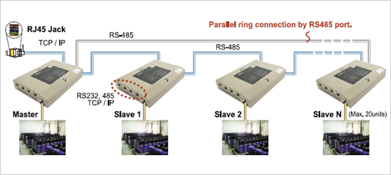 BDS Multi-communication