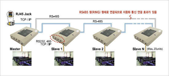 BDS/pro 연결 구성도